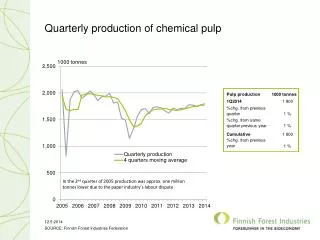 Quarterly production of chemical pulp