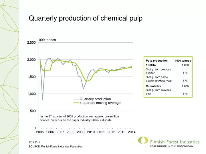 quarterly production of chemical pulp