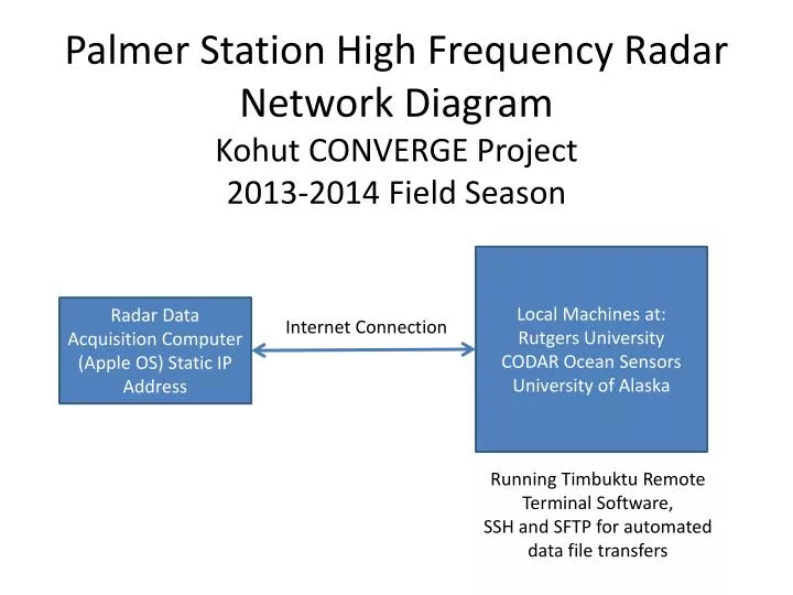palmer station high frequency radar network diagram kohut converge project 2013 2014 field season