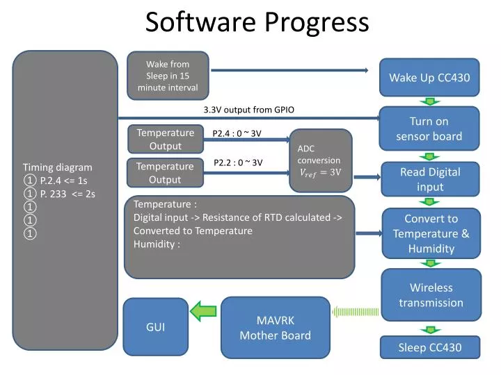 software progress