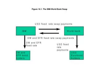 Figure 16.1. The IBM-World Bank Swap