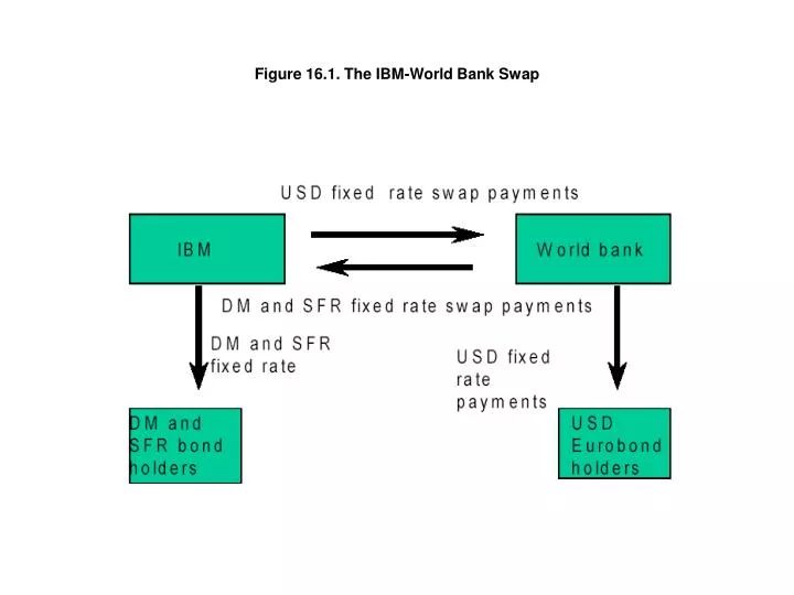 figure 16 1 the ibm world bank swap