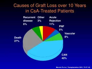 Causes of Graft Loss over 10 Years in CsA-Treated Patients