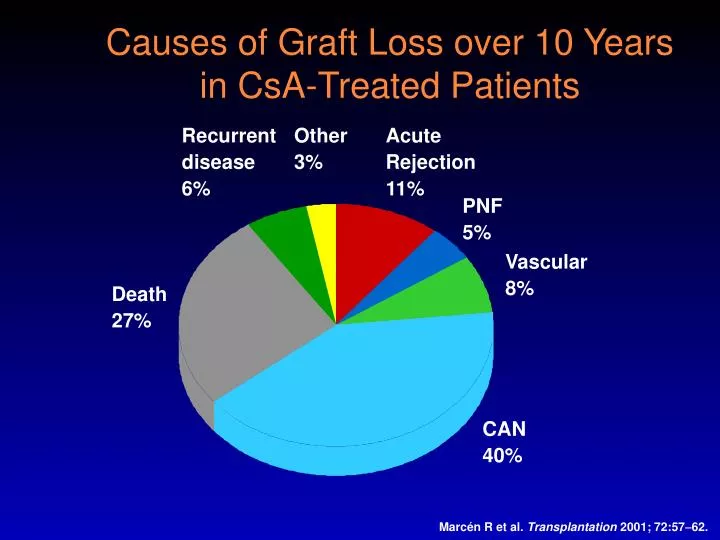 causes of graft loss over 10 years in csa treated patients