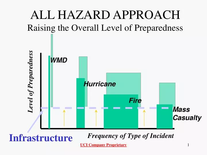 all hazard approach raising the overall level of preparedness
