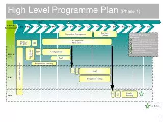 High Level Programme Plan (Phase 1)