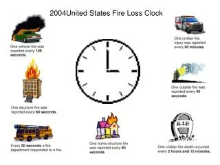 2004United States Fire Loss Clock
