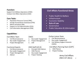 Function: Support Civil Military Operations (CMO) Conduct Civil Affairs Operations (CAO)