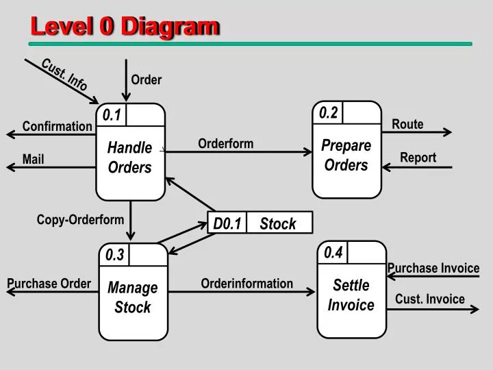 Contoh Data Flow Diagram Level 0 1 2 Bagikan Contoh 2360