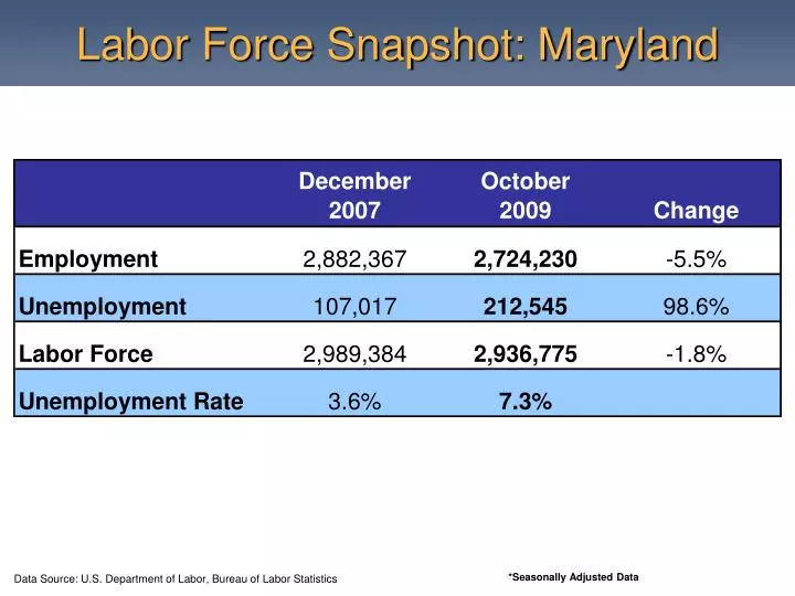 labor force snapshot maryland