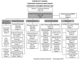 EXETER CITY COUNCIL CORPORATE SERVICES DIRECTORATE CORPORATE CUSTOMER SERVICES UNIT