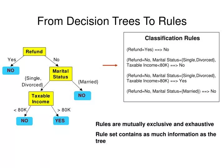 from decision trees to rules