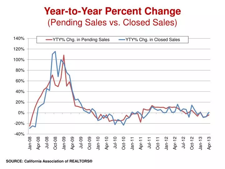 year to year percent change pending sales vs closed sales