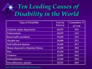 Ten Leading Causes of 	Disability in the World Note: DALYs=disability-adjusted life-years.