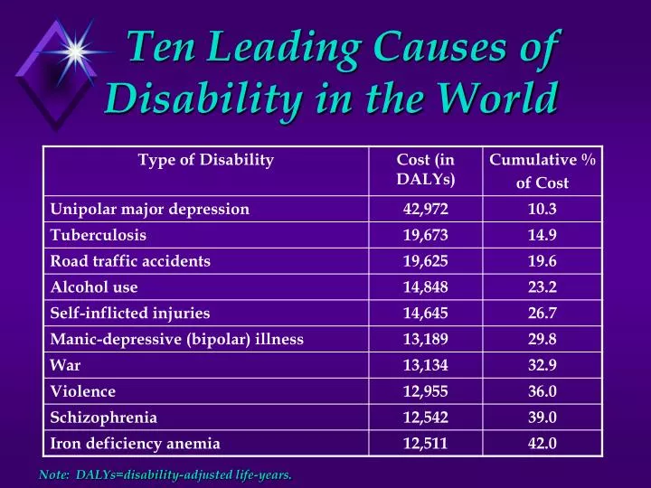 ten leading causes of disability in the world note dalys disability adjusted life years
