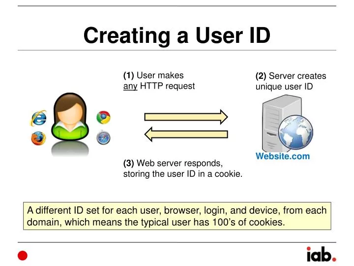 creating a user id