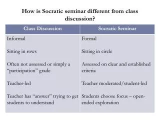 How is Socratic seminar different from class discussion ?
