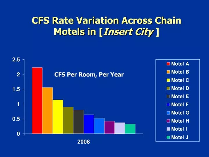 cfs rate variation across chain motels in insert city