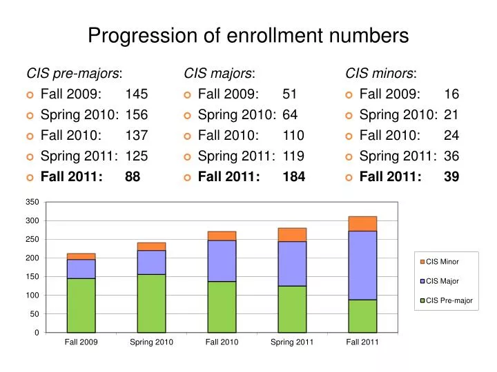 progression of enrollment numbers