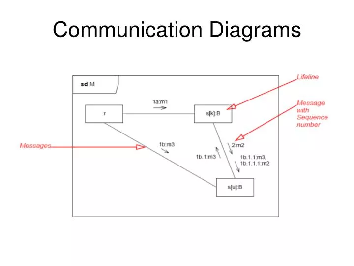 communication diagrams