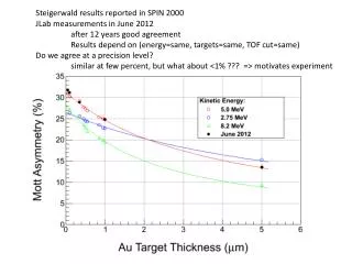 Steigerwald results reported in SPIN 2000 JLab measurements in June 2012