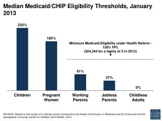 Median Medicaid/CHIP Eligibility Thresholds, January 2013