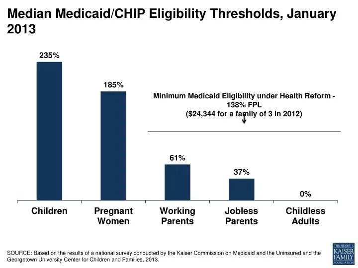median medicaid chip eligibility thresholds january 2013