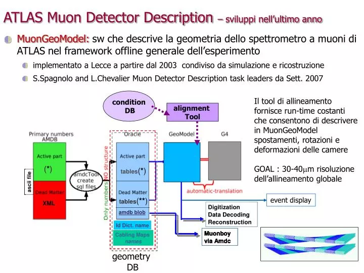 atlas muon detector description sviluppi nell ultimo anno