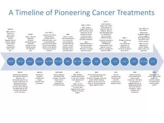 A Timeline of Pioneering Cancer Treatments
