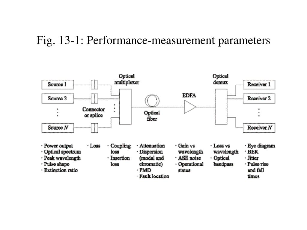 PPT - Fig. 13-1: Performance-measurement parameters PowerPoint ...