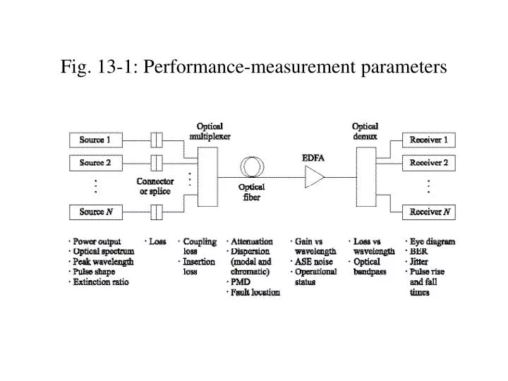fig 13 1 performance measurement parameters