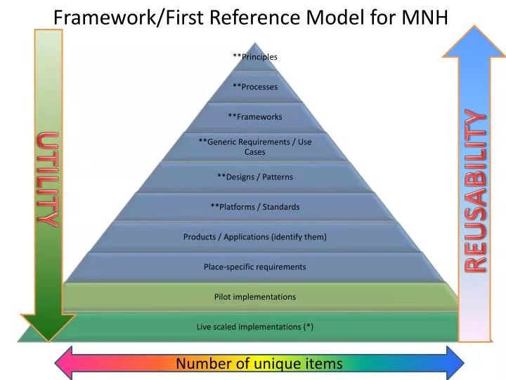 framework first reference model for mnh