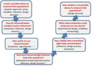 How useful are our measurements? [resolution, signal/noise] Eric