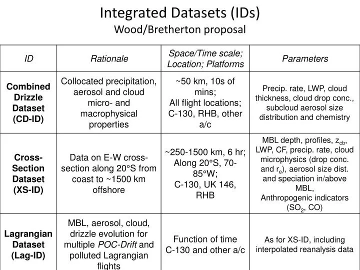 integrated datasets ids wood bretherton proposal