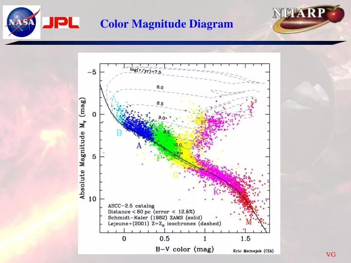 color magnitude diagram