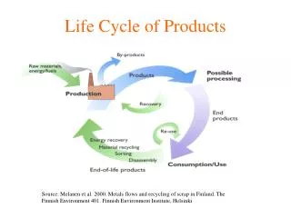 Life Cycle of Products