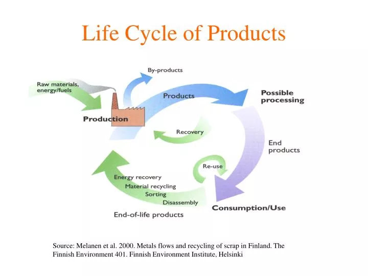 life cycle of products