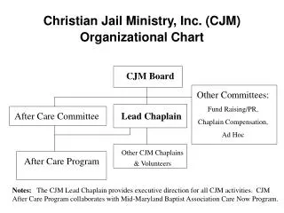 Christian Jail Ministry, Inc. (CJM) Organizational Chart