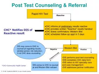 Post Test Counseling &amp; Referral