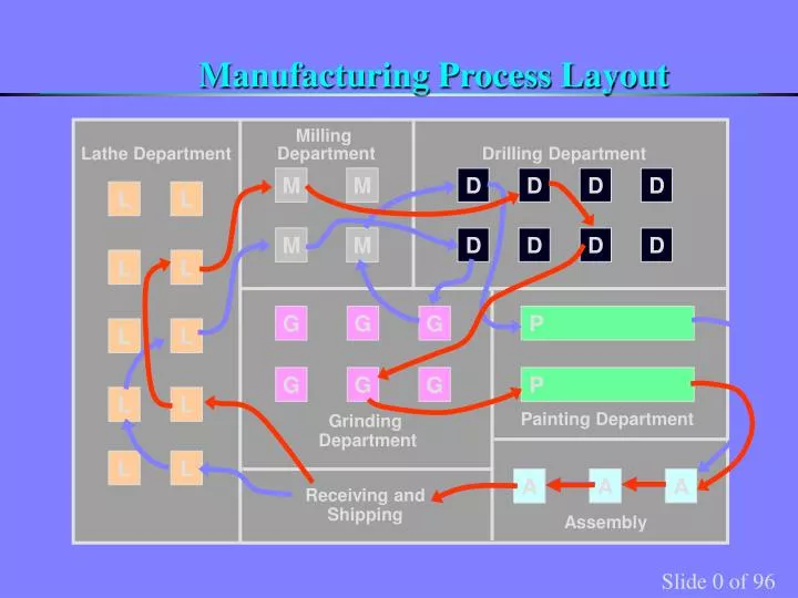 manufacturing process layout