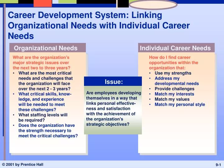 career development system linking organizational needs with individual career needs