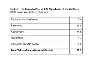 Table 5.1 The Estimated Size of U.S. Manufactured Capital Stock