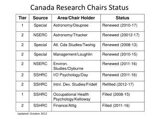 Canada Research Chairs Status