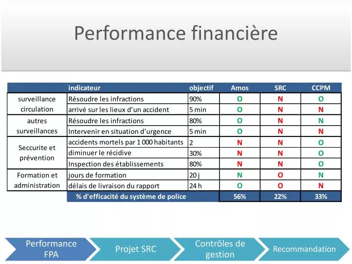 performance financi re