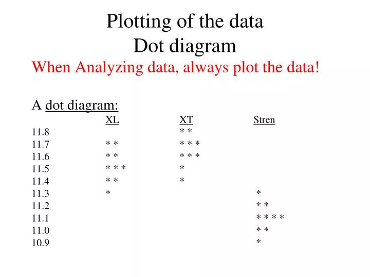 plotting of the data dot diagram