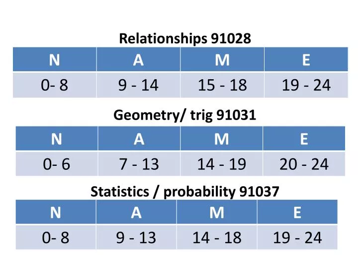 relationships 91028 geometry trig 91031 statistics probability 91037