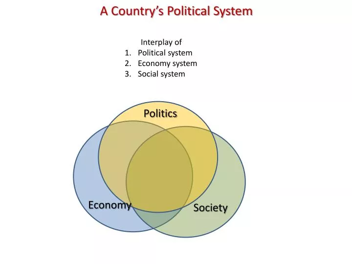 a country s political system