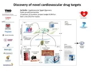 Discovery of novel cardiovascular drug targets