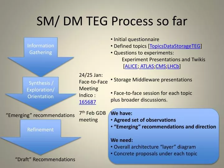 sm dm teg process so far