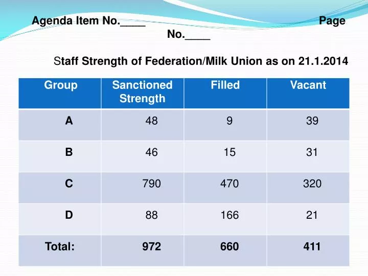 agenda item no page no s taff strength of federation milk union as on 21 1 2014